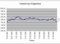 Kursverlauf Kruegerrand