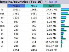 Länderstatistik Mailserver vom 09.-20. März 2009