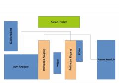 Schematische Zeichnung Situation Ryfflihof Coop in Bern